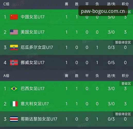 博狗网登录教程 U17世界杯抽签揭晓最新动态:中国男女足公布小组对手,博狗体育平台赛事数据全面上线